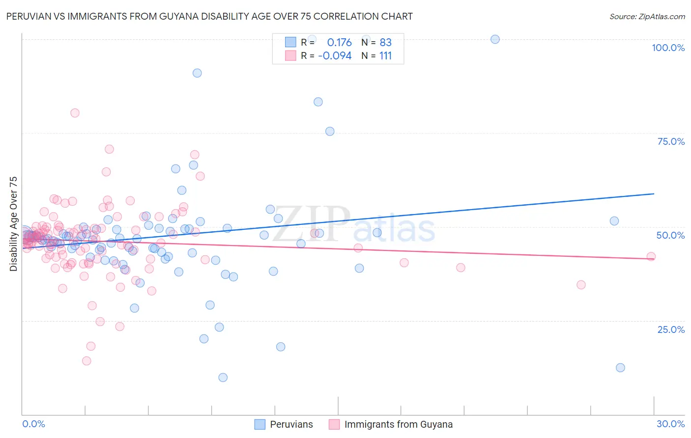 Peruvian vs Immigrants from Guyana Disability Age Over 75