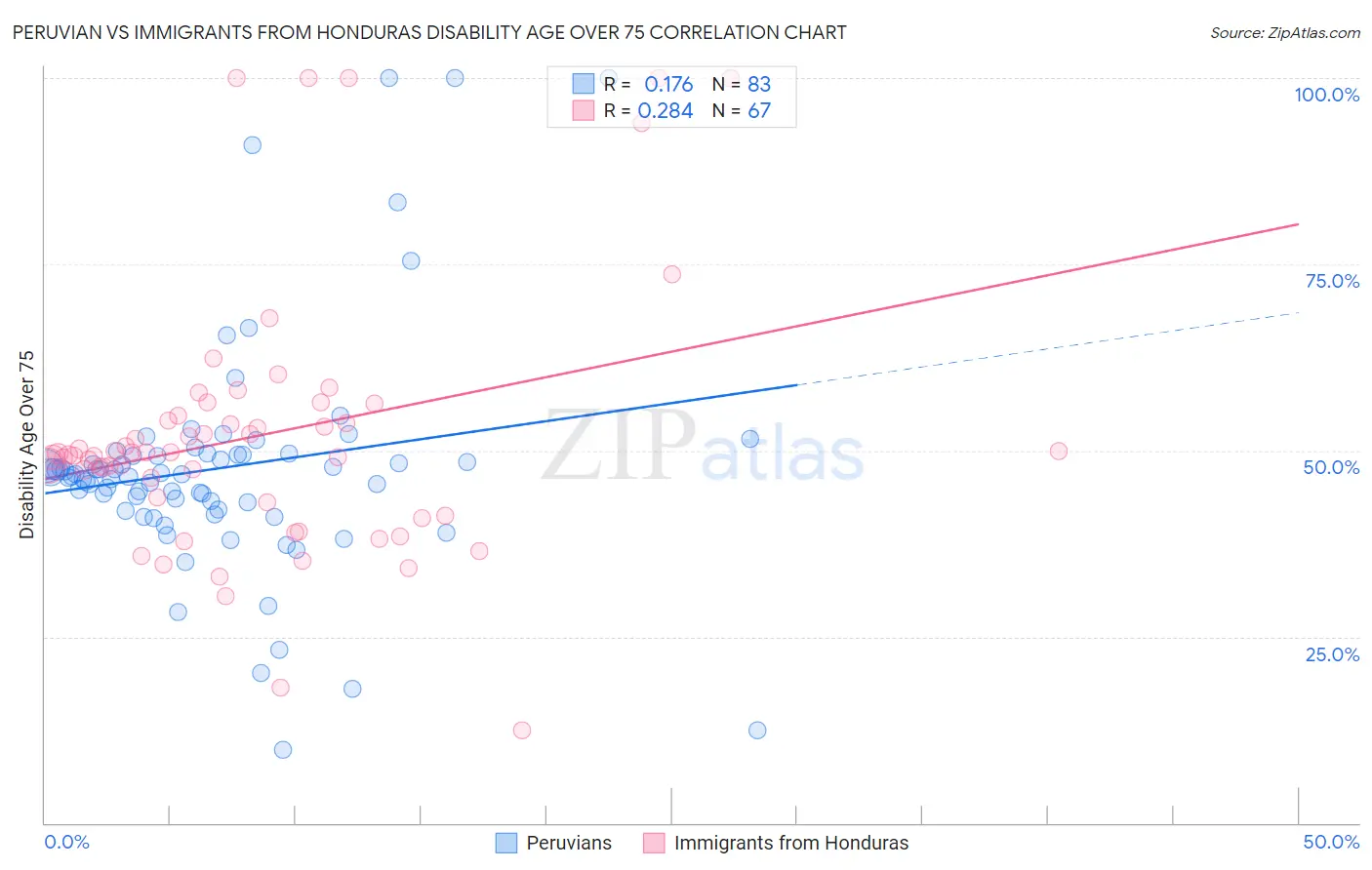 Peruvian vs Immigrants from Honduras Disability Age Over 75