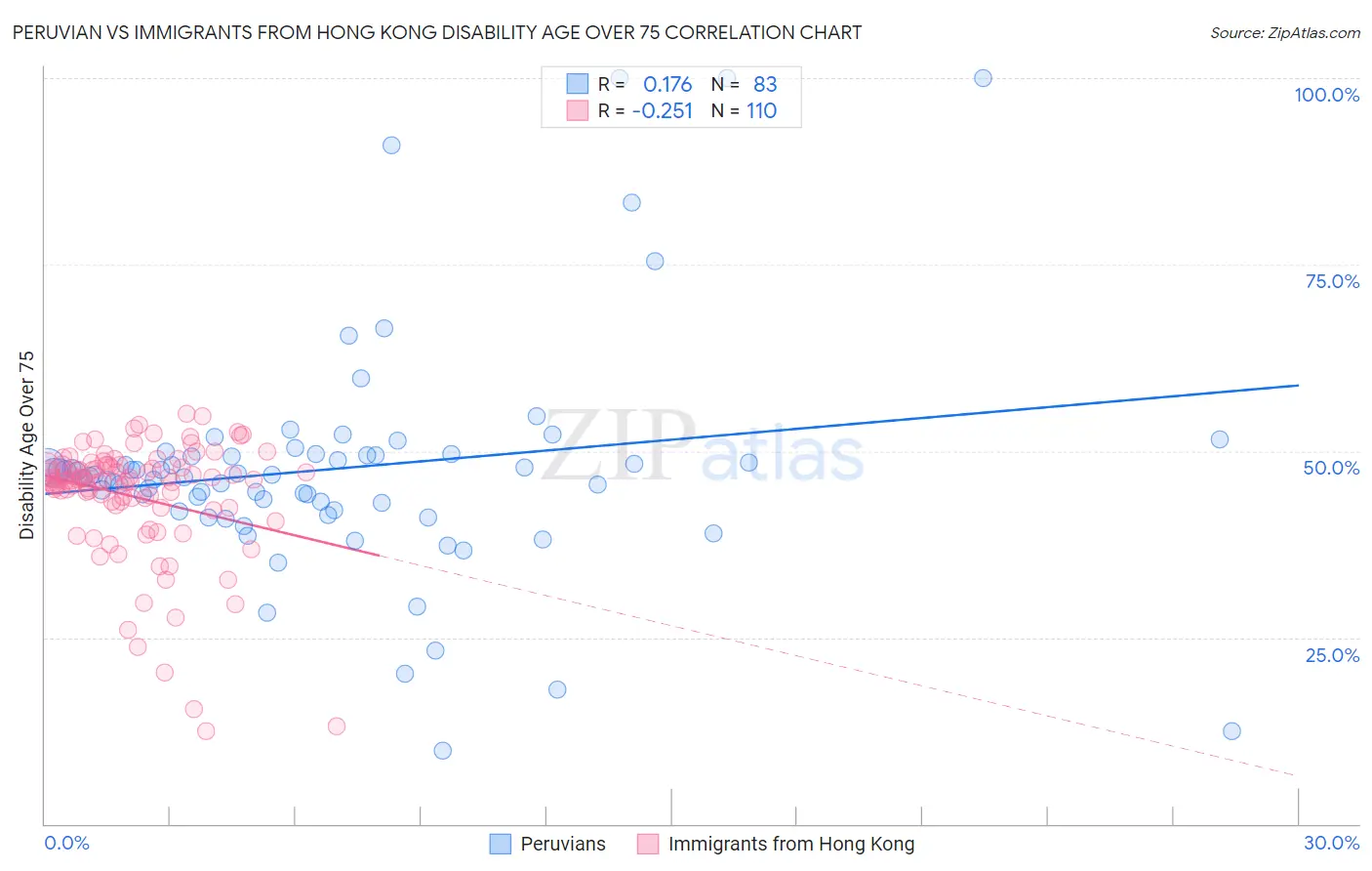 Peruvian vs Immigrants from Hong Kong Disability Age Over 75