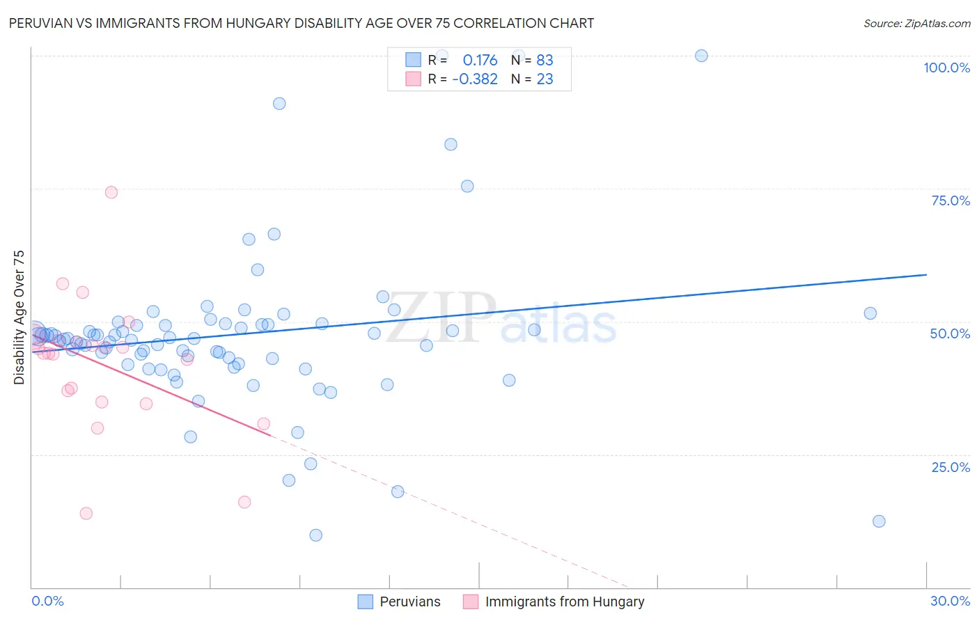 Peruvian vs Immigrants from Hungary Disability Age Over 75