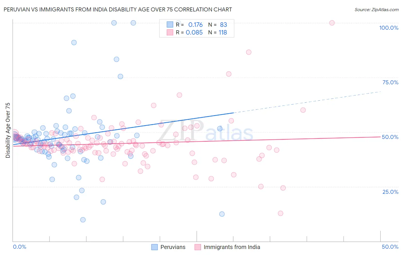 Peruvian vs Immigrants from India Disability Age Over 75