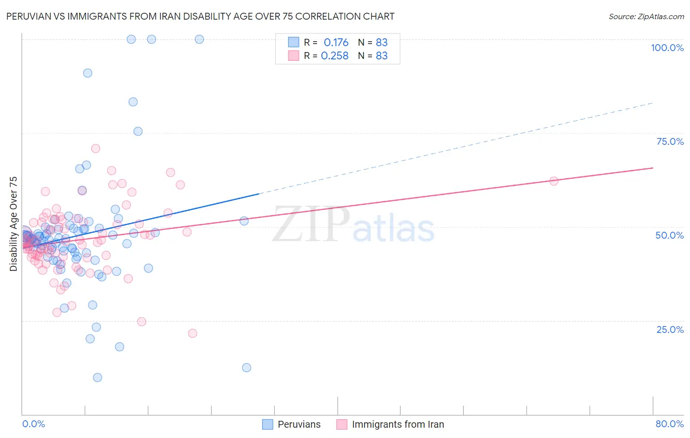 Peruvian vs Immigrants from Iran Disability Age Over 75