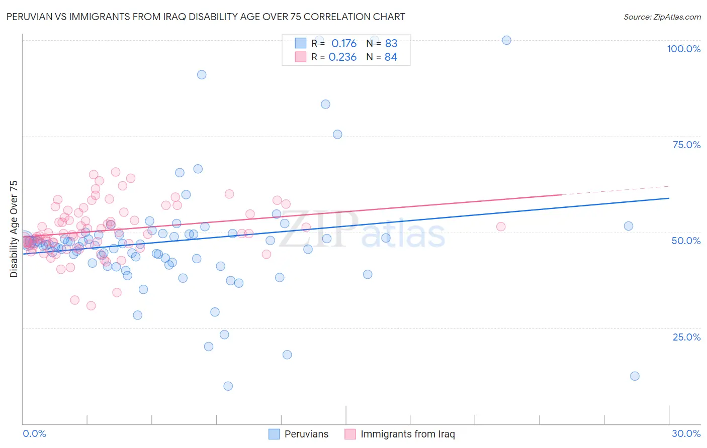 Peruvian vs Immigrants from Iraq Disability Age Over 75