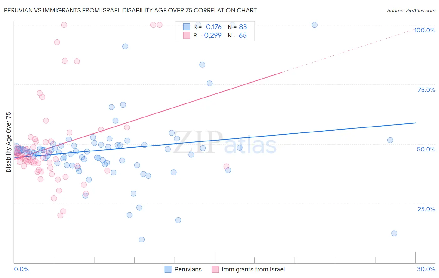 Peruvian vs Immigrants from Israel Disability Age Over 75