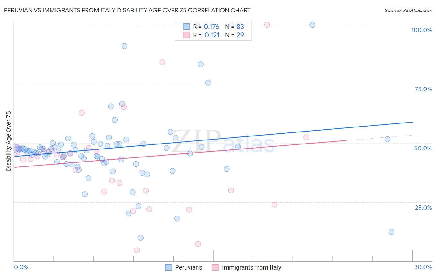 Peruvian vs Immigrants from Italy Disability Age Over 75