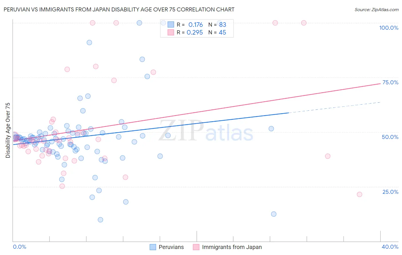 Peruvian vs Immigrants from Japan Disability Age Over 75