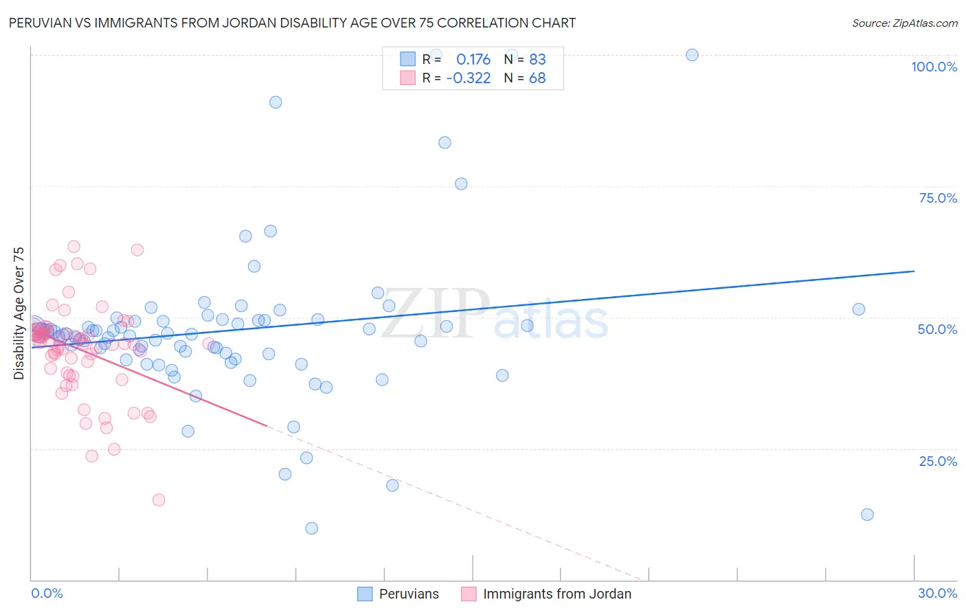 Peruvian vs Immigrants from Jordan Disability Age Over 75