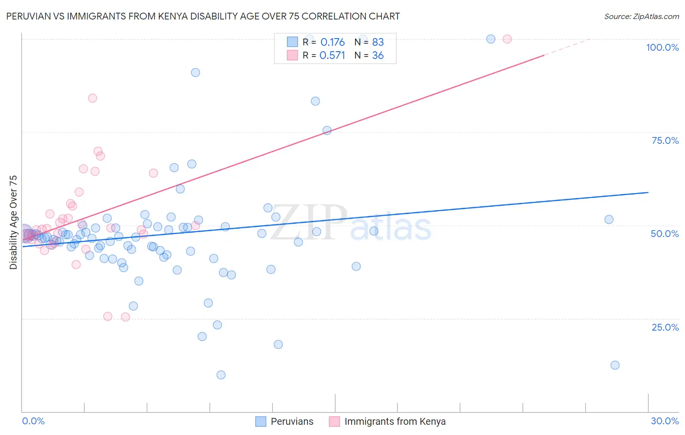 Peruvian vs Immigrants from Kenya Disability Age Over 75