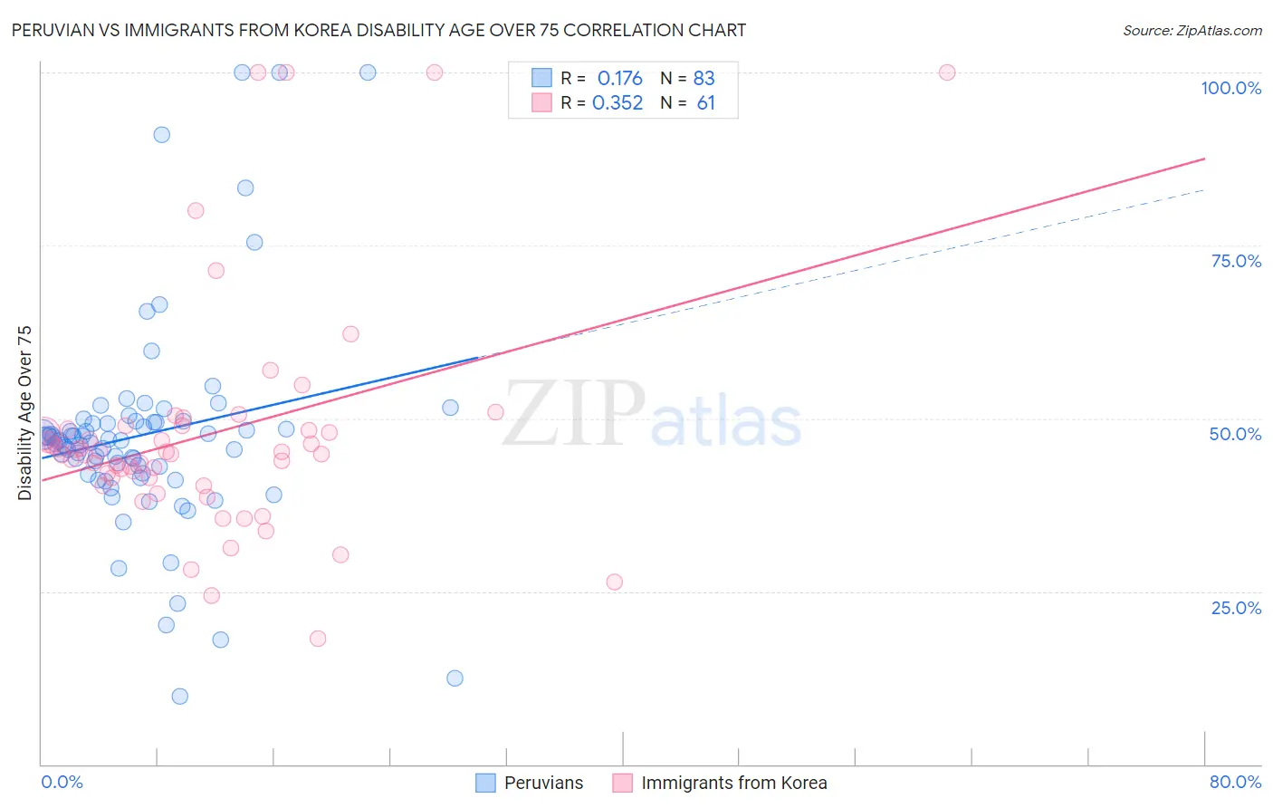 Peruvian vs Immigrants from Korea Disability Age Over 75