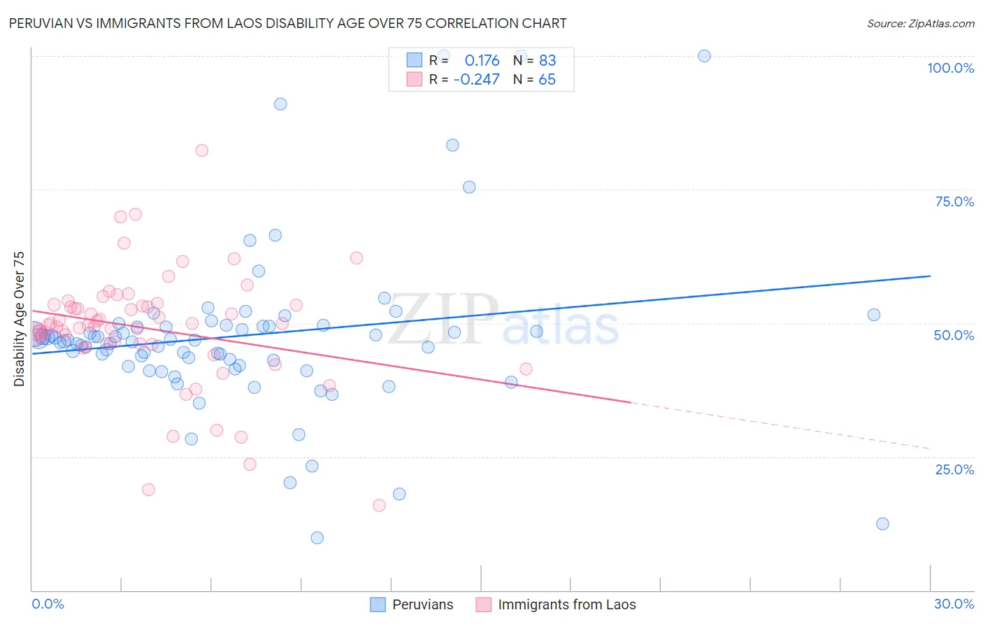 Peruvian vs Immigrants from Laos Disability Age Over 75