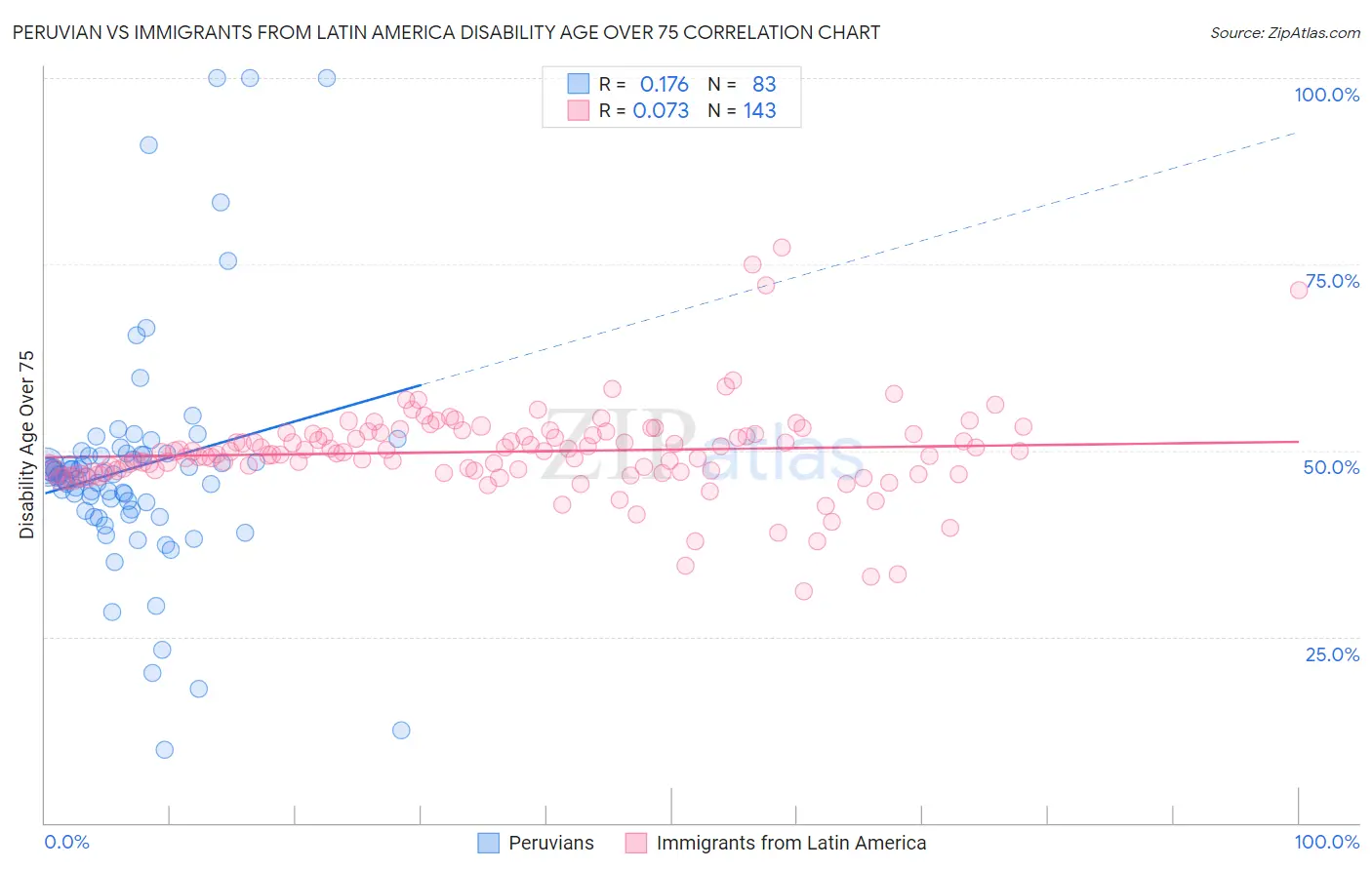 Peruvian vs Immigrants from Latin America Disability Age Over 75
