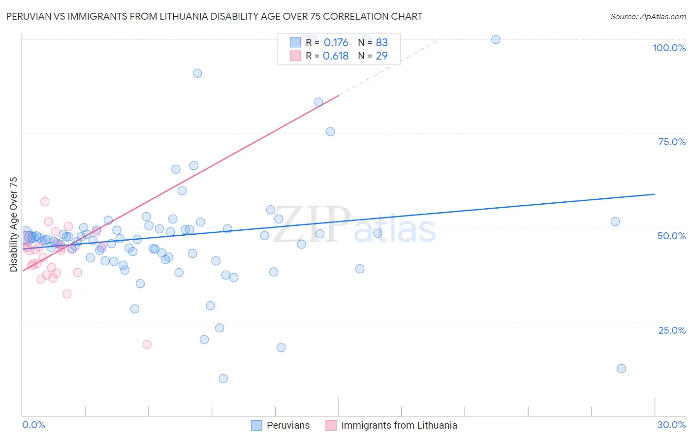 Peruvian vs Immigrants from Lithuania Disability Age Over 75