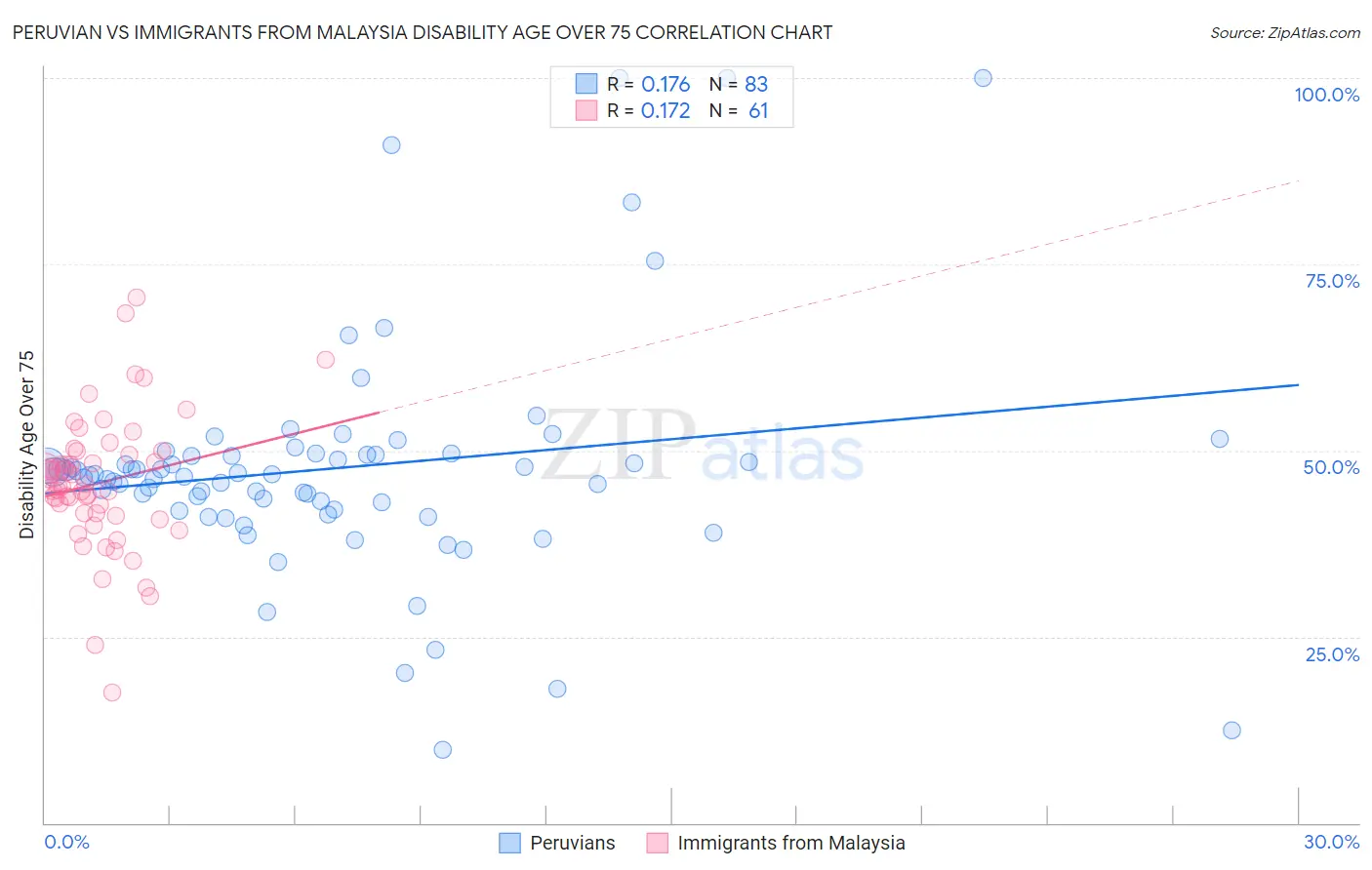 Peruvian vs Immigrants from Malaysia Disability Age Over 75