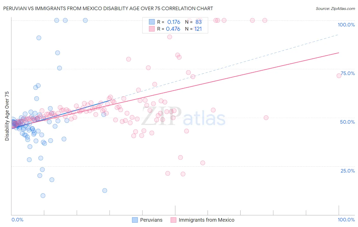 Peruvian vs Immigrants from Mexico Disability Age Over 75