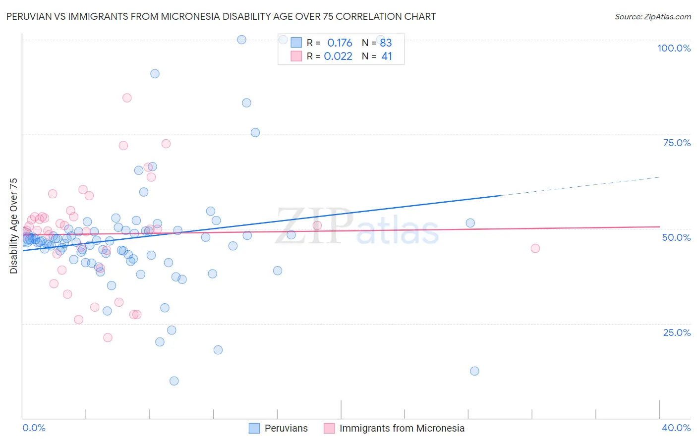 Peruvian vs Immigrants from Micronesia Disability Age Over 75