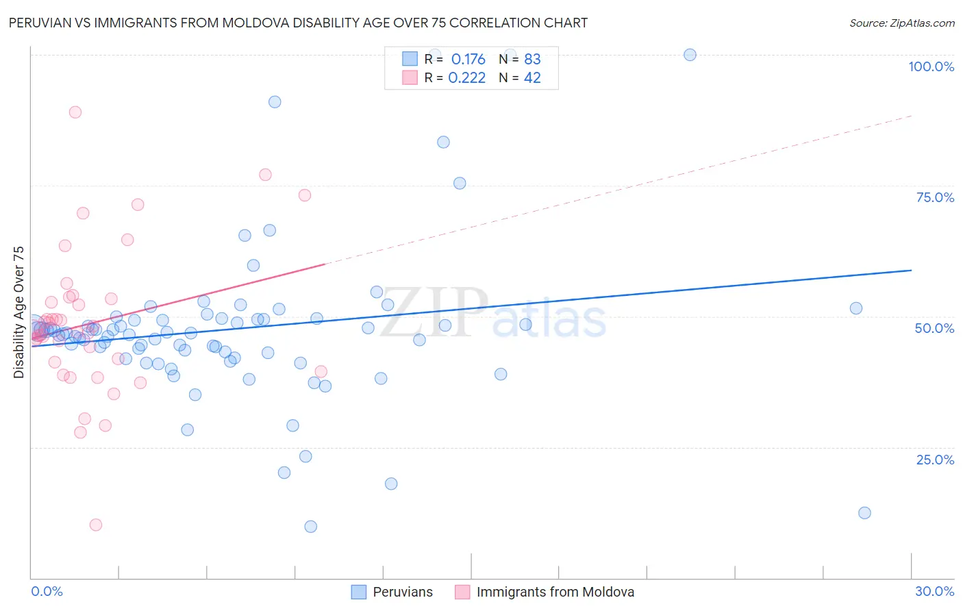 Peruvian vs Immigrants from Moldova Disability Age Over 75
