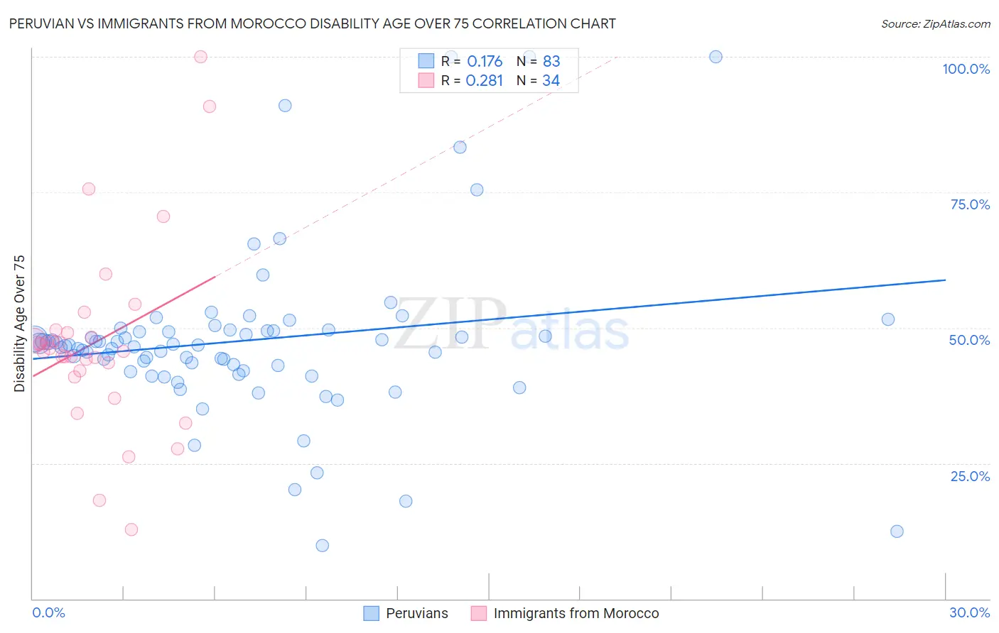Peruvian vs Immigrants from Morocco Disability Age Over 75