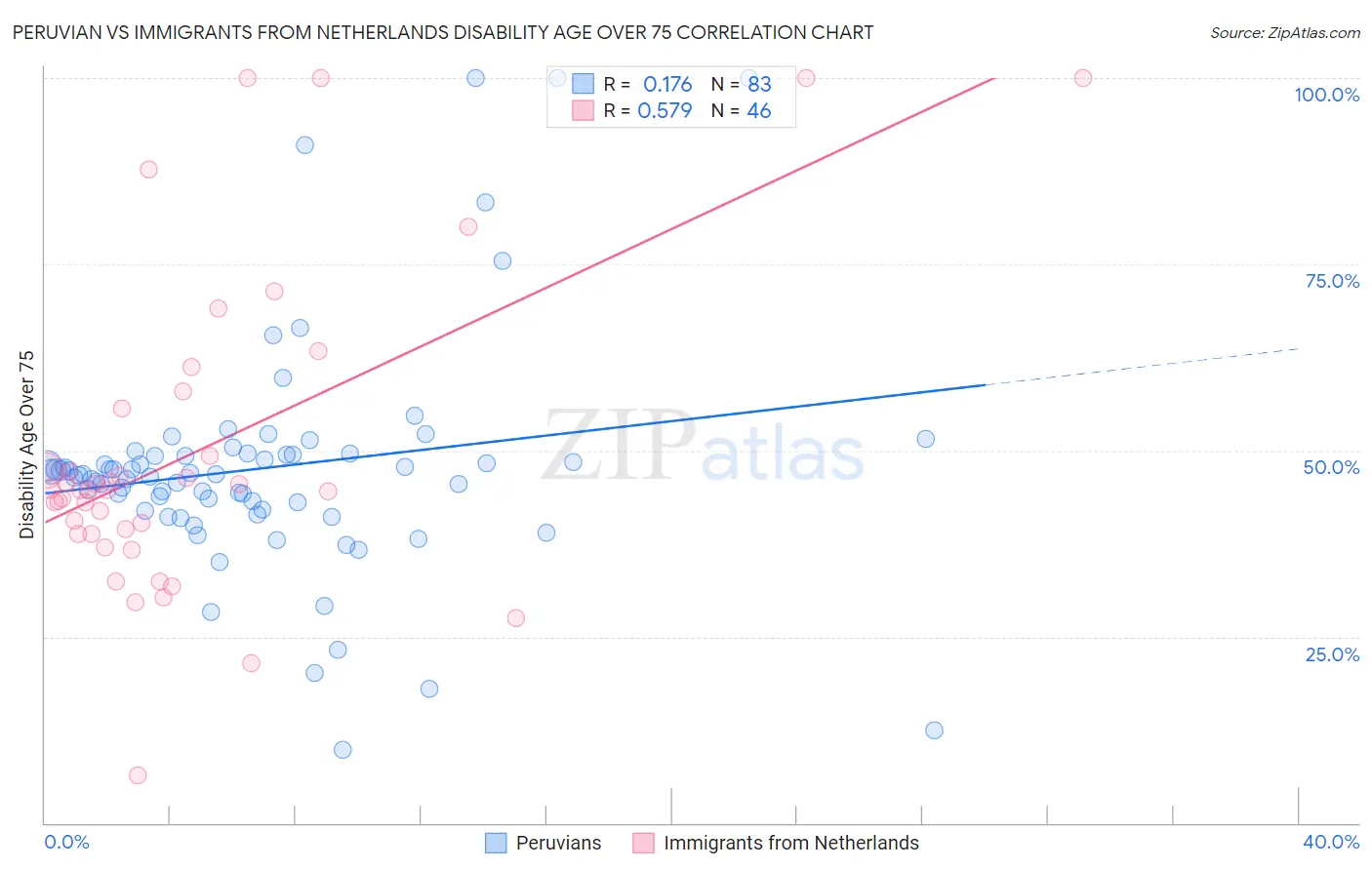 Peruvian vs Immigrants from Netherlands Disability Age Over 75