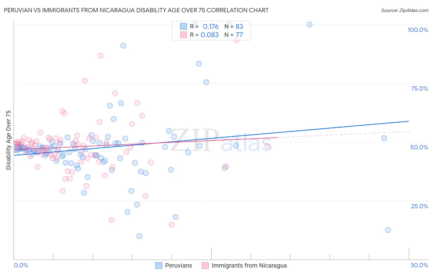 Peruvian vs Immigrants from Nicaragua Disability Age Over 75