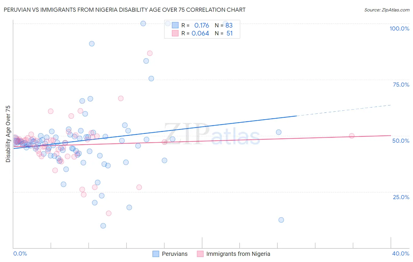 Peruvian vs Immigrants from Nigeria Disability Age Over 75