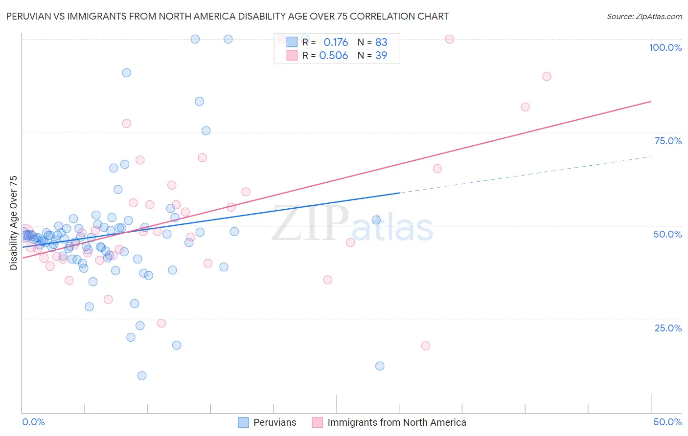 Peruvian vs Immigrants from North America Disability Age Over 75