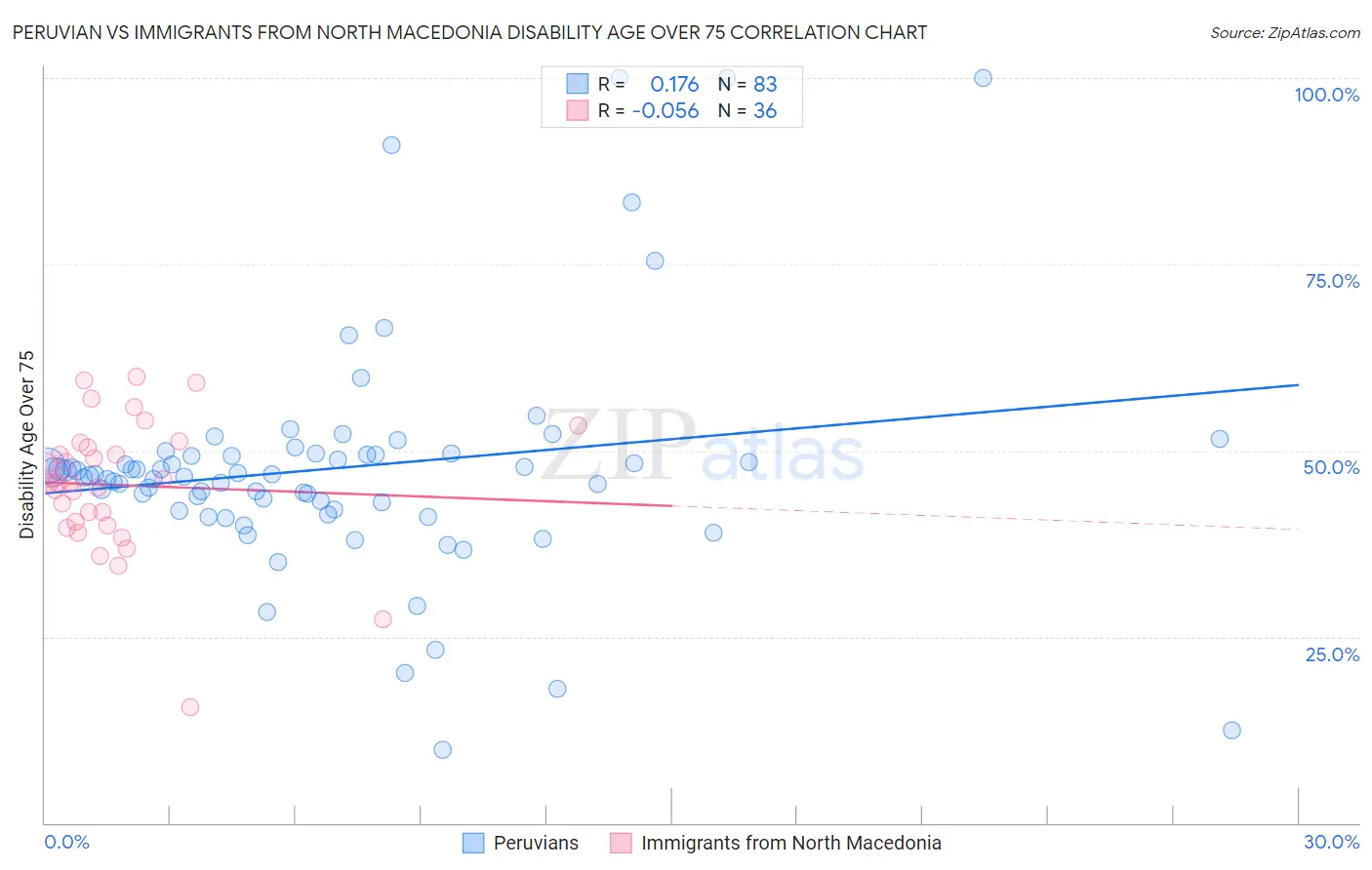 Peruvian vs Immigrants from North Macedonia Disability Age Over 75