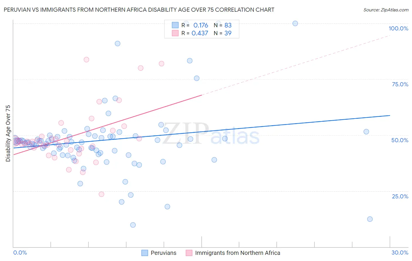 Peruvian vs Immigrants from Northern Africa Disability Age Over 75