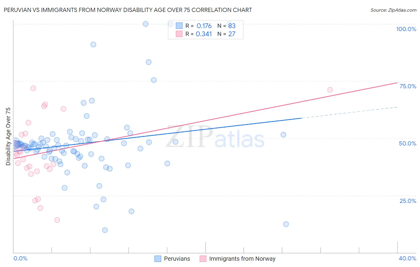 Peruvian vs Immigrants from Norway Disability Age Over 75