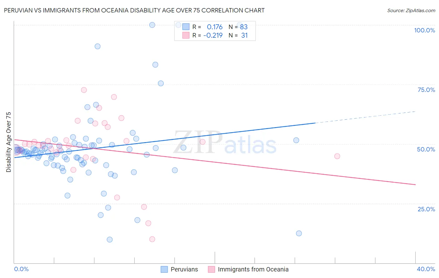 Peruvian vs Immigrants from Oceania Disability Age Over 75