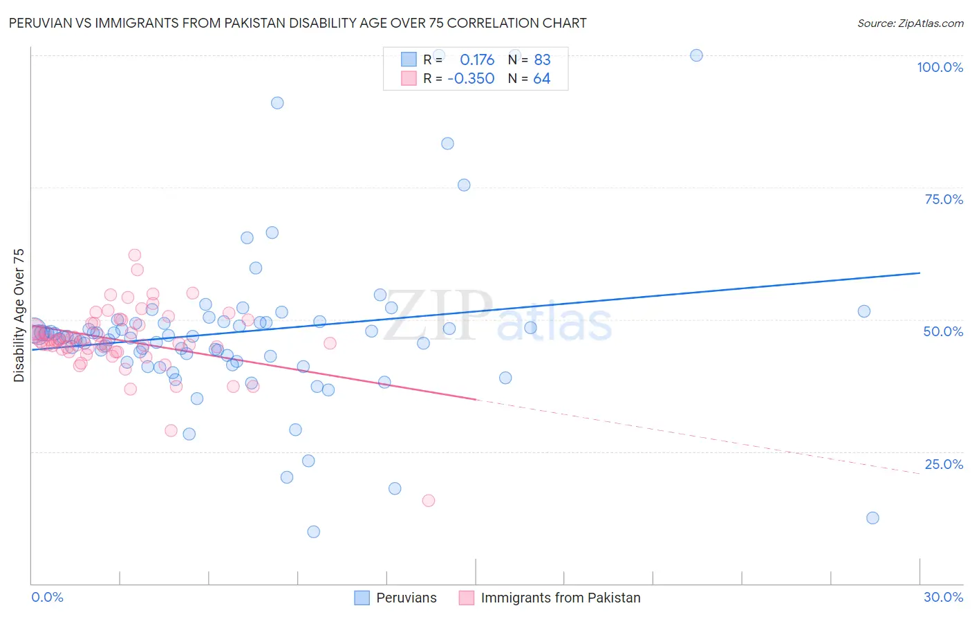 Peruvian vs Immigrants from Pakistan Disability Age Over 75