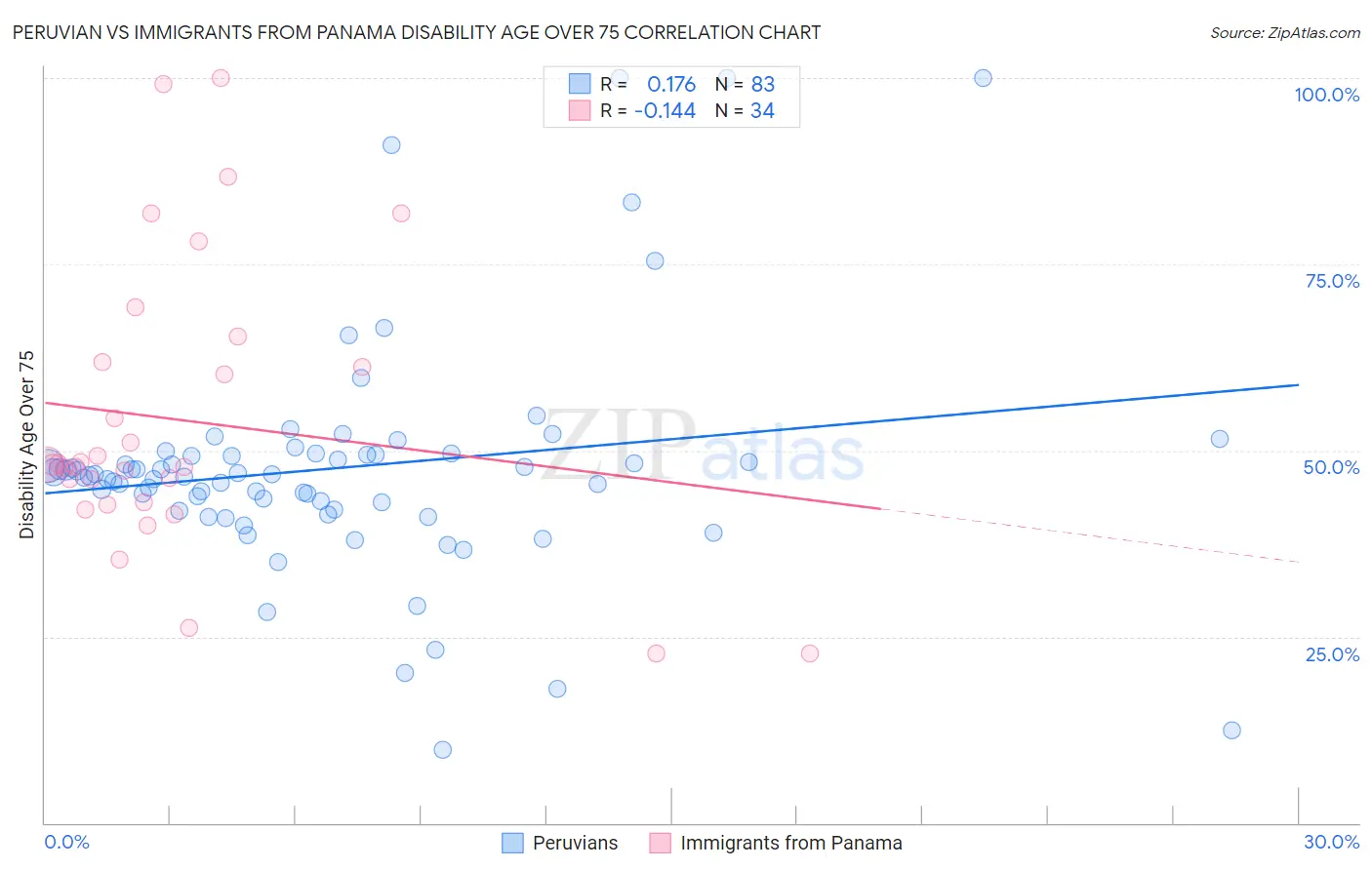 Peruvian vs Immigrants from Panama Disability Age Over 75