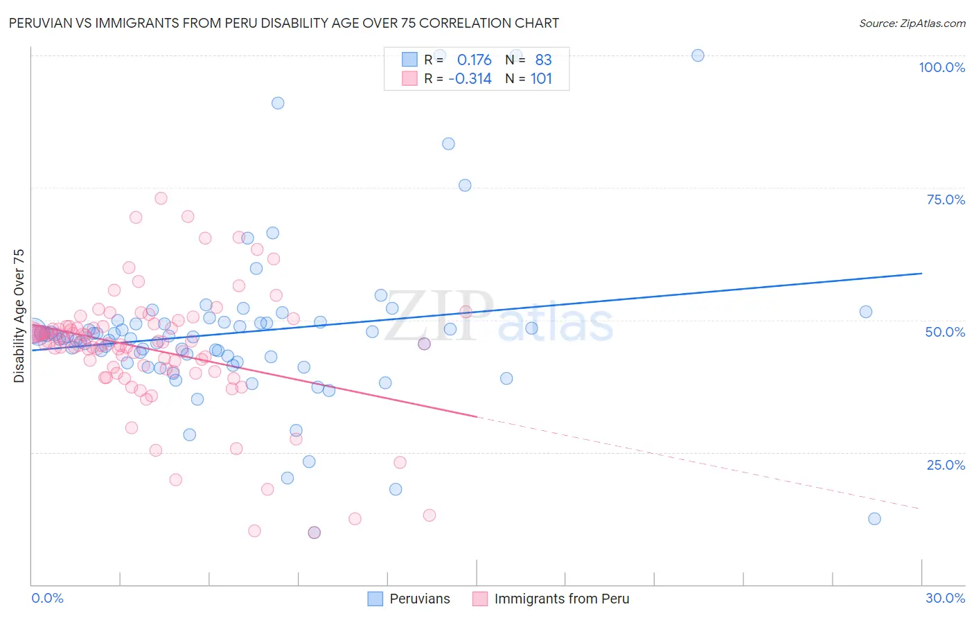 Peruvian vs Immigrants from Peru Disability Age Over 75
