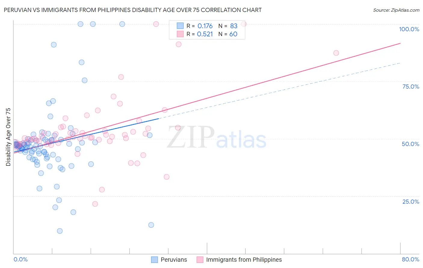 Peruvian vs Immigrants from Philippines Disability Age Over 75