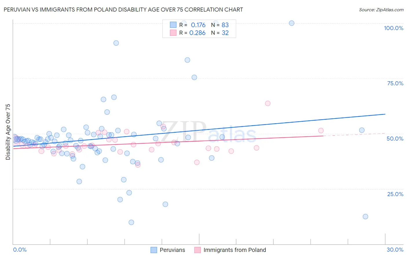 Peruvian vs Immigrants from Poland Disability Age Over 75