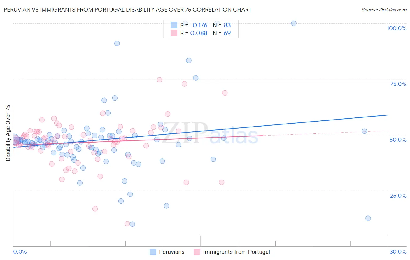 Peruvian vs Immigrants from Portugal Disability Age Over 75