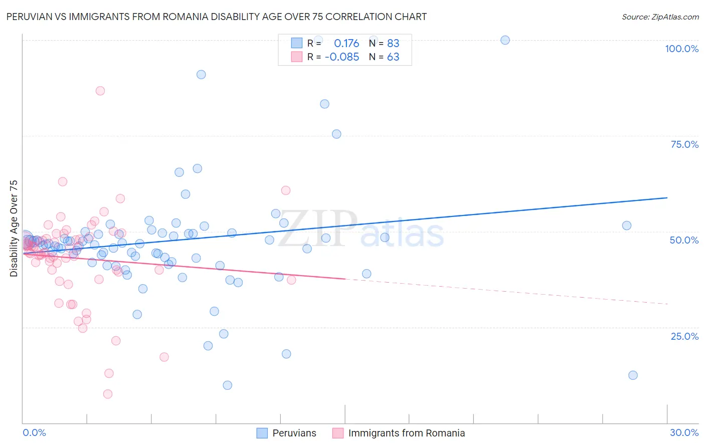 Peruvian vs Immigrants from Romania Disability Age Over 75