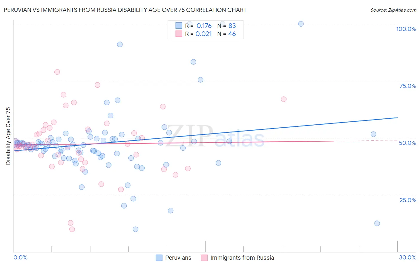 Peruvian vs Immigrants from Russia Disability Age Over 75