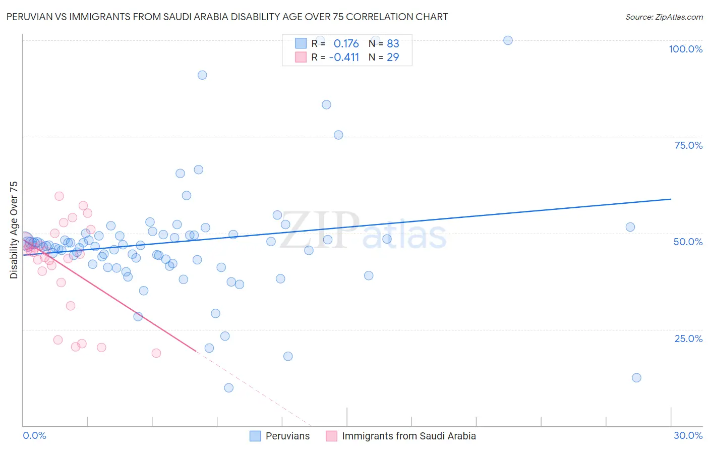Peruvian vs Immigrants from Saudi Arabia Disability Age Over 75