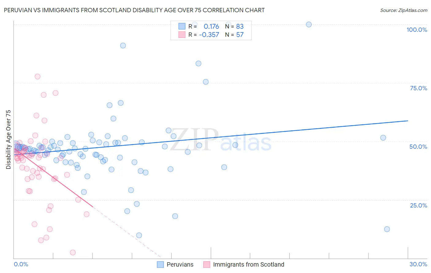 Peruvian vs Immigrants from Scotland Disability Age Over 75