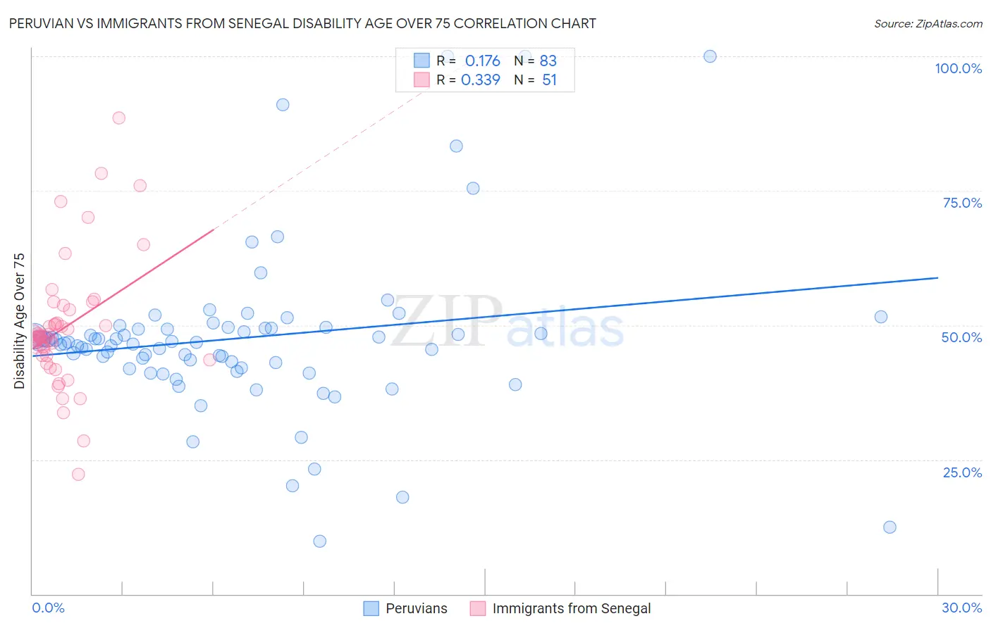 Peruvian vs Immigrants from Senegal Disability Age Over 75