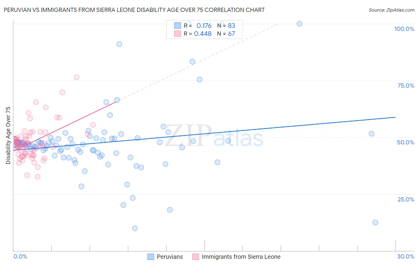 Peruvian vs Immigrants from Sierra Leone Disability Age Over 75
