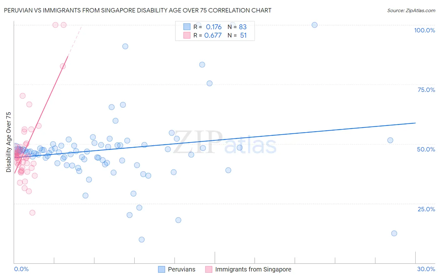 Peruvian vs Immigrants from Singapore Disability Age Over 75
