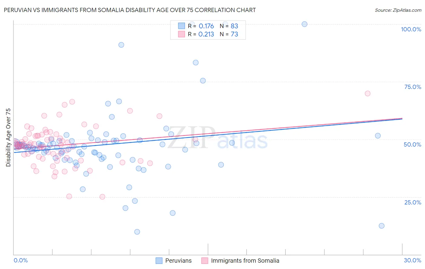 Peruvian vs Immigrants from Somalia Disability Age Over 75