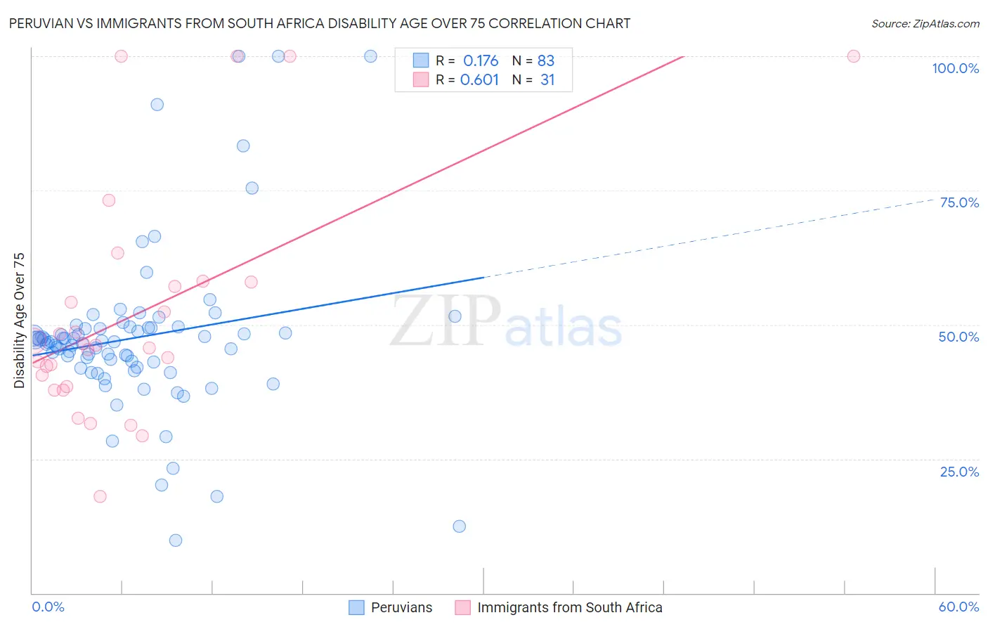 Peruvian vs Immigrants from South Africa Disability Age Over 75
