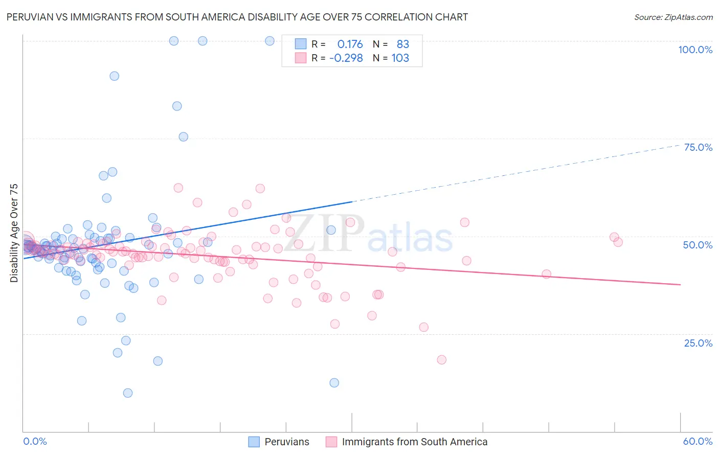 Peruvian vs Immigrants from South America Disability Age Over 75
