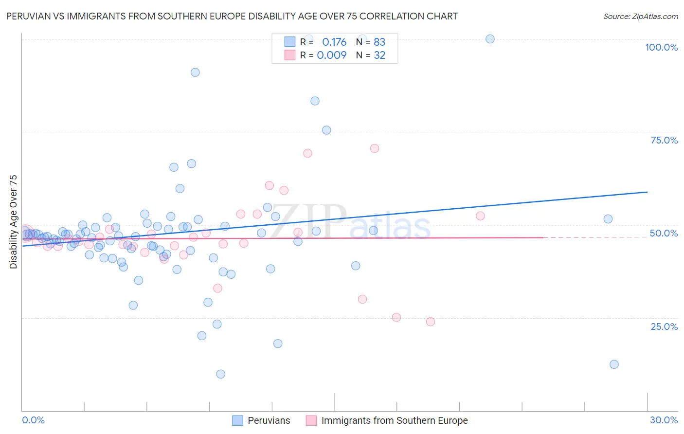 Peruvian vs Immigrants from Southern Europe Disability Age Over 75