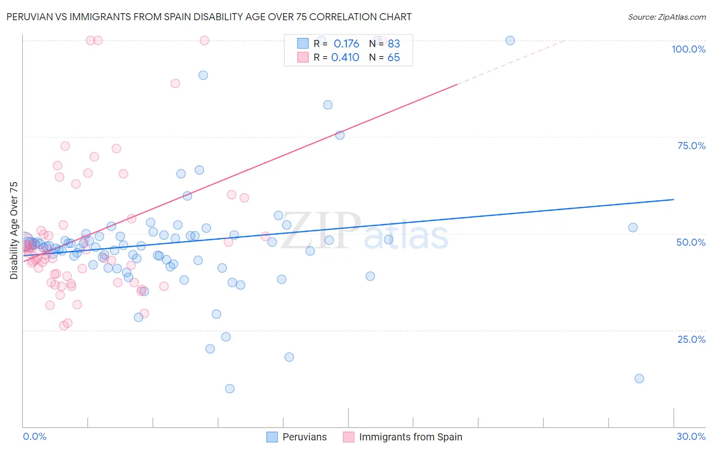 Peruvian vs Immigrants from Spain Disability Age Over 75