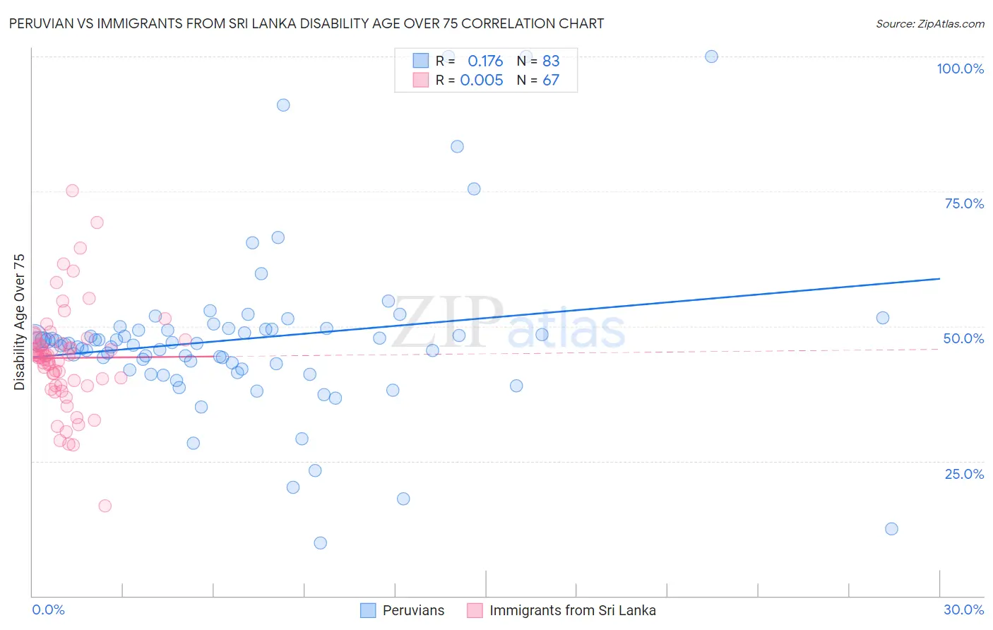 Peruvian vs Immigrants from Sri Lanka Disability Age Over 75