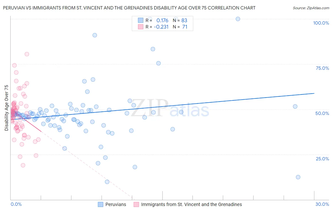 Peruvian vs Immigrants from St. Vincent and the Grenadines Disability Age Over 75