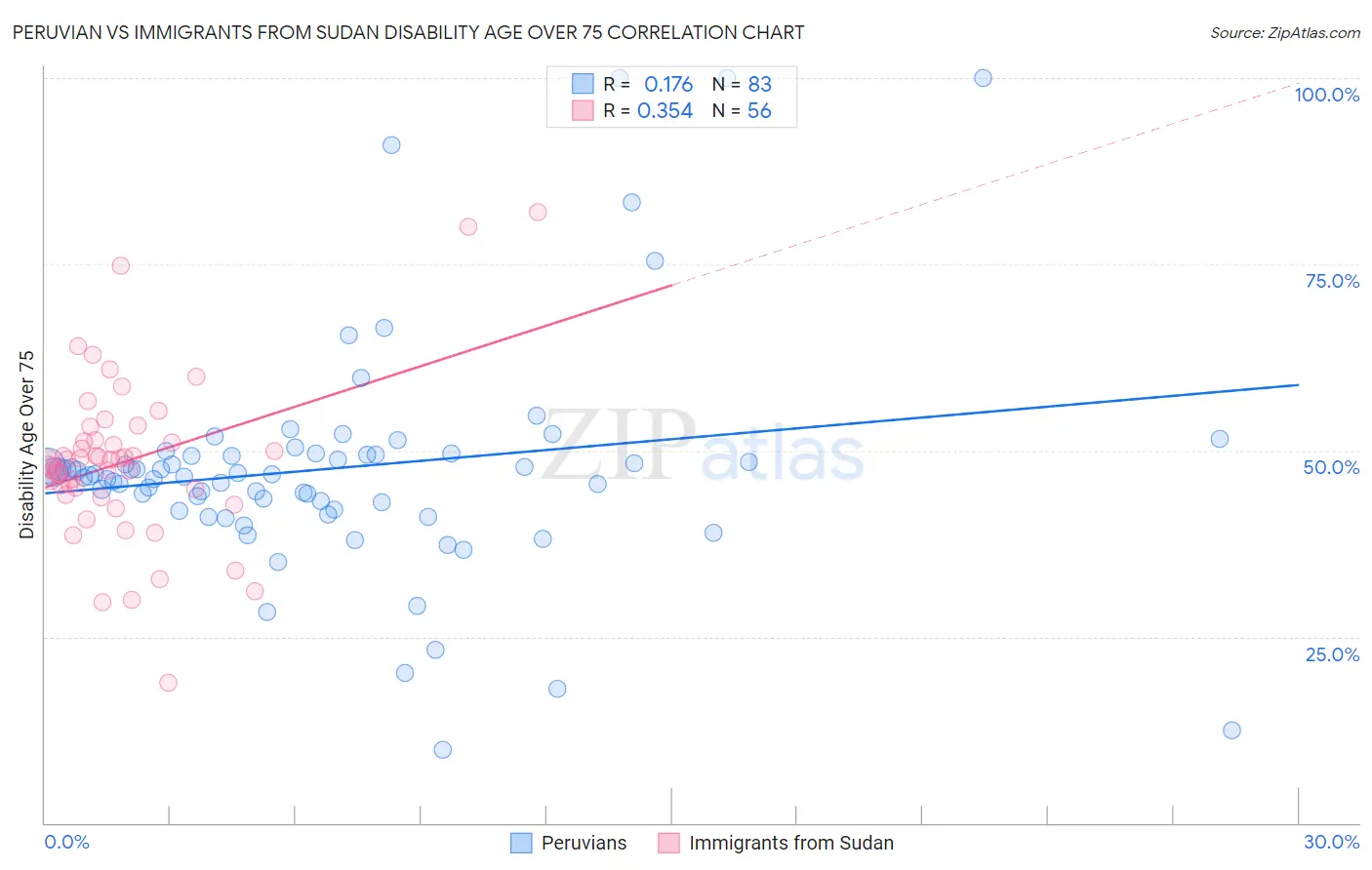 Peruvian vs Immigrants from Sudan Disability Age Over 75